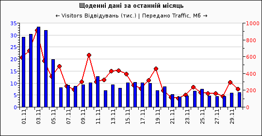 Dynamics of attendance of site «Taras…