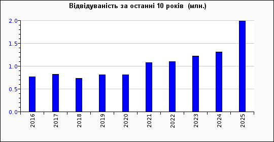 Dynamics of attendance site «Taras…